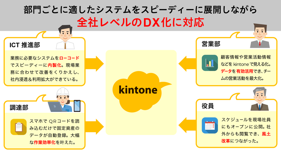 高田工業所 - kintone（キントーン）導入実績30